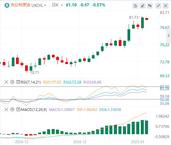 Exness外汇原油分析：油价突破关键阻力，冷冬给油价上涨“锦上添花”？(图2)